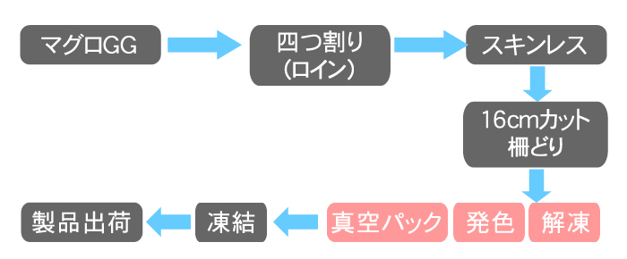 まぐろまん製造工程
