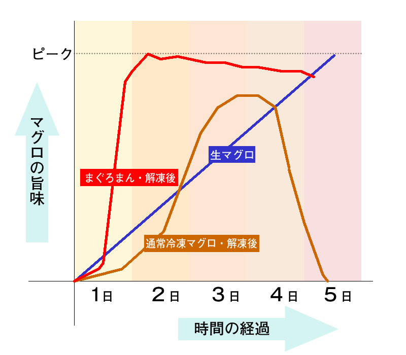 旨味のピーク比較グラフ